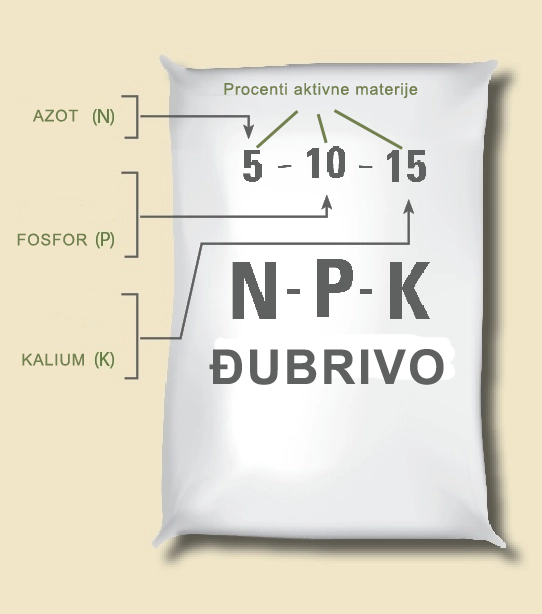 npk | Moje Dvorište Đubrenje travnjaka | Moje Dvorište