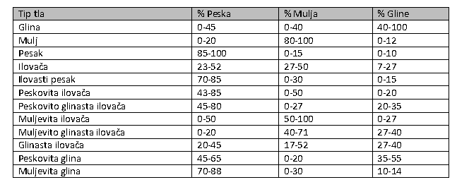 Tip tla | Moje Dvorište Tipovi tla | Moje Dvorište