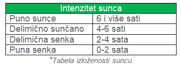 tabela izloženosti suncu | Moje Dvorište tabela izloženosti suncu | Moje Dvorište