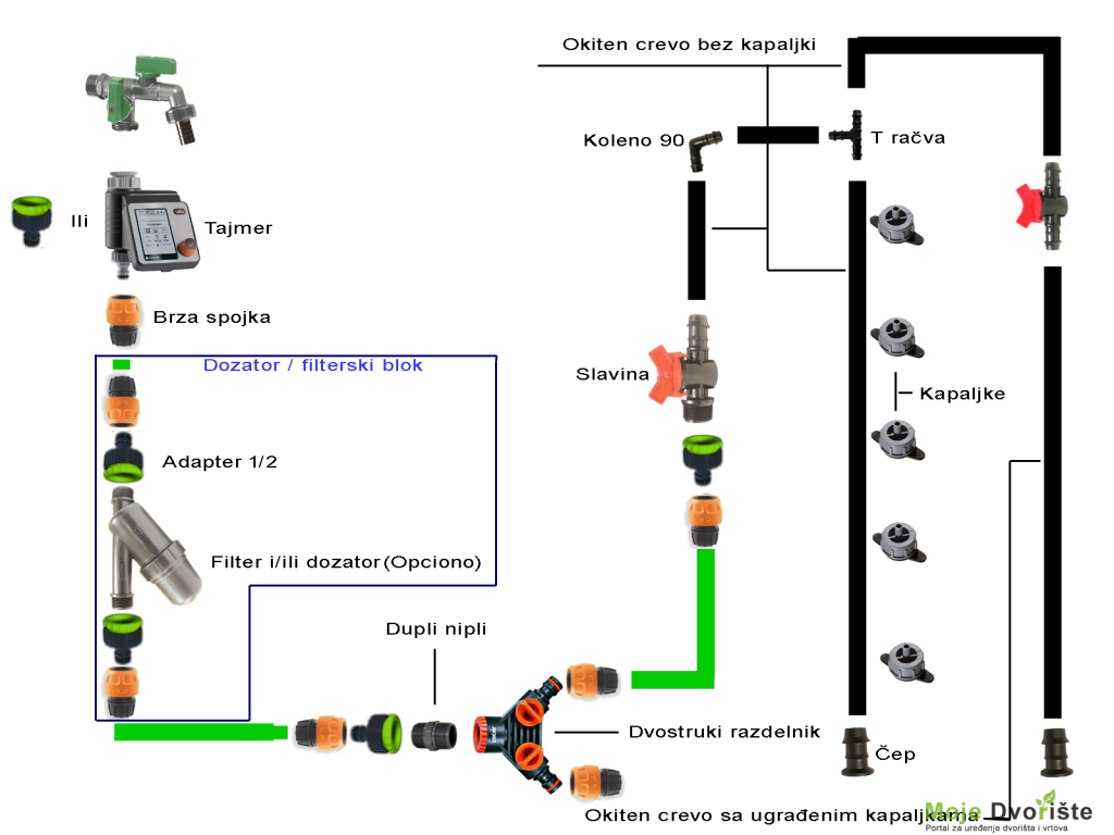 Sistem Kap po kap | Moje Dvorište Sistem Kap po kap | Moje Dvorište