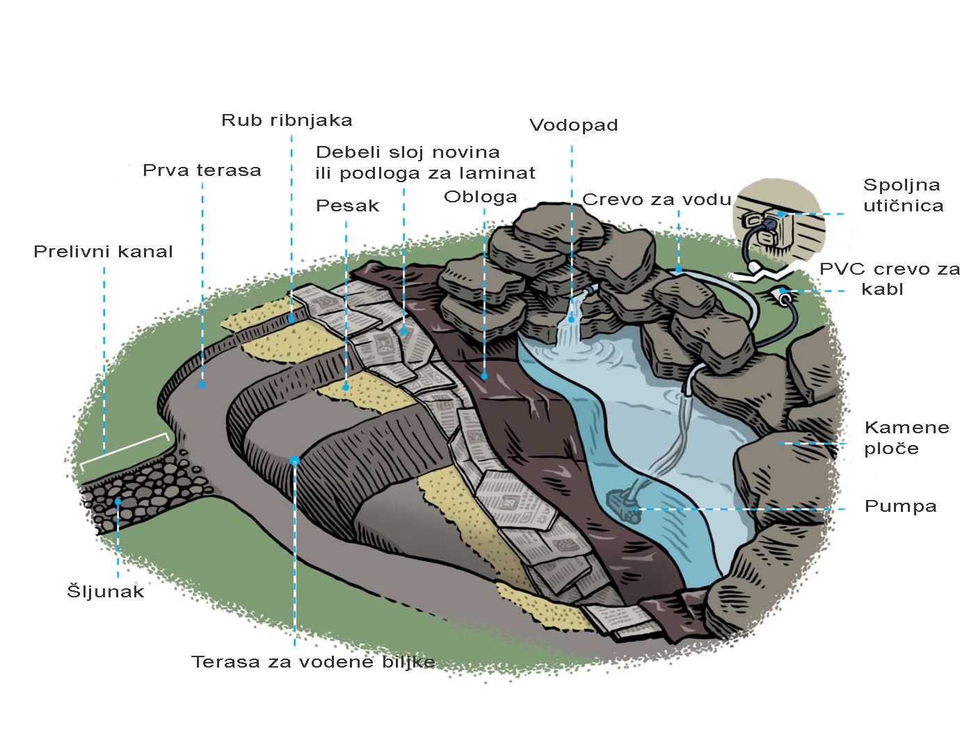 ribnjak u dvorištu | Moje Dvorište ribnjak u dvorištu | Moje Dvorište