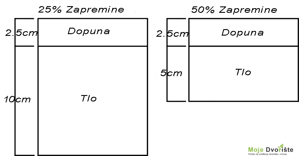 po zapremini