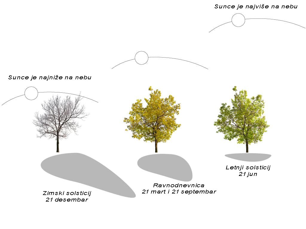 Sunce i senka - solsticiji