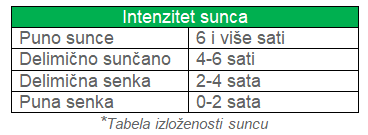 tabela izloženosti suncu