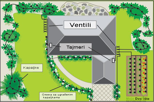 Sistem kap po kap u dvorištu - image Kap-po-kap on https://mojedvoriste.in.rs