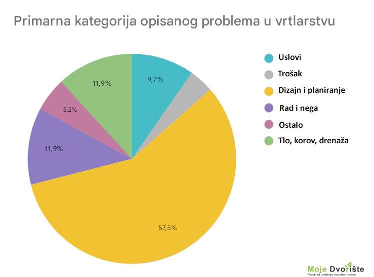 Uređenje pejzaža - Dizajn vrta