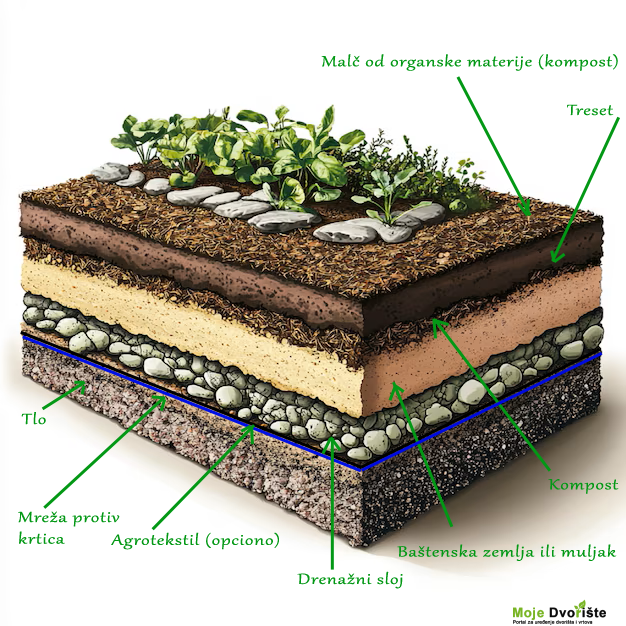 Gajenje povrća u podignutim gredicama | Moje Dvorište